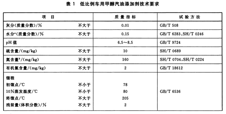 甲醇汽油添加劑技術(shù)指標